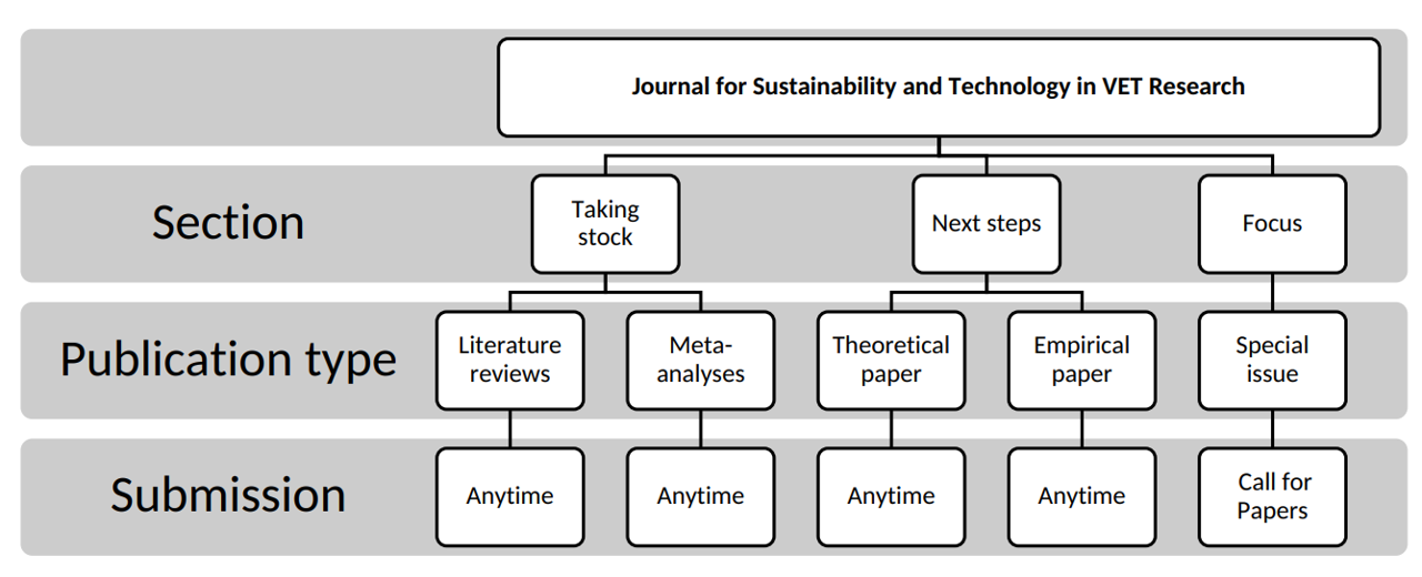 Sections in SUST-VET